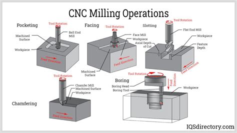 cnc machining process